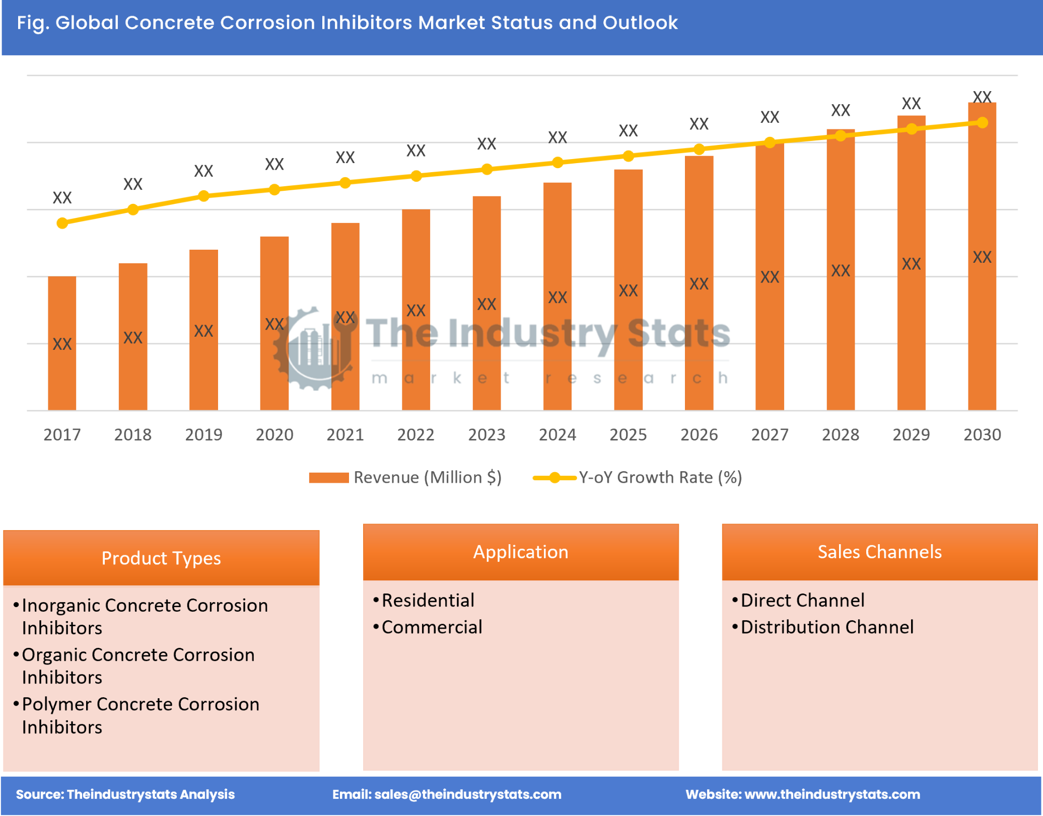 Concrete Corrosion Inhibitors Status & Outlook